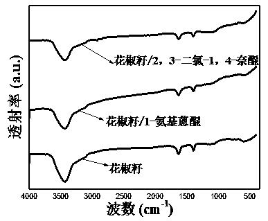 Preparation method and application of organic molecular non-covalent bond functionalized biomass carbon material