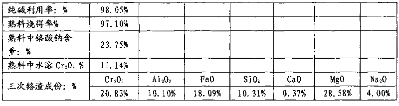 Method for producing sodium chromate by roasting chromium ore and small amount of soda