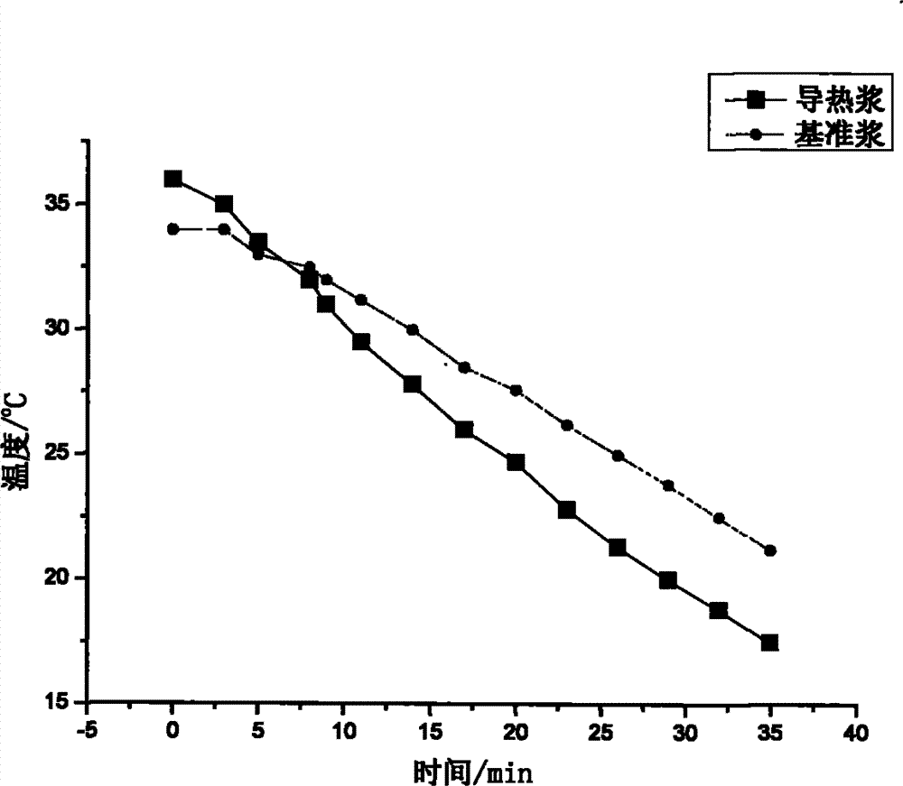 Thermal conducting water-stop slurry material and preparation and application thereof
