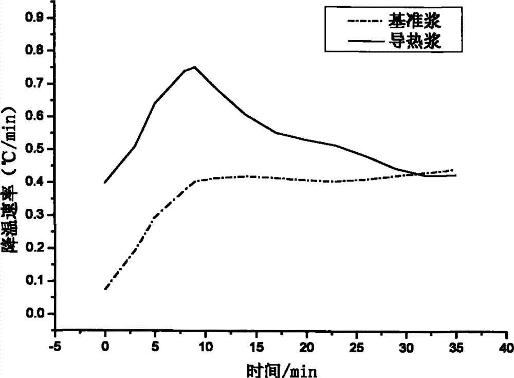 Thermal conducting water-stop slurry material and preparation and application thereof