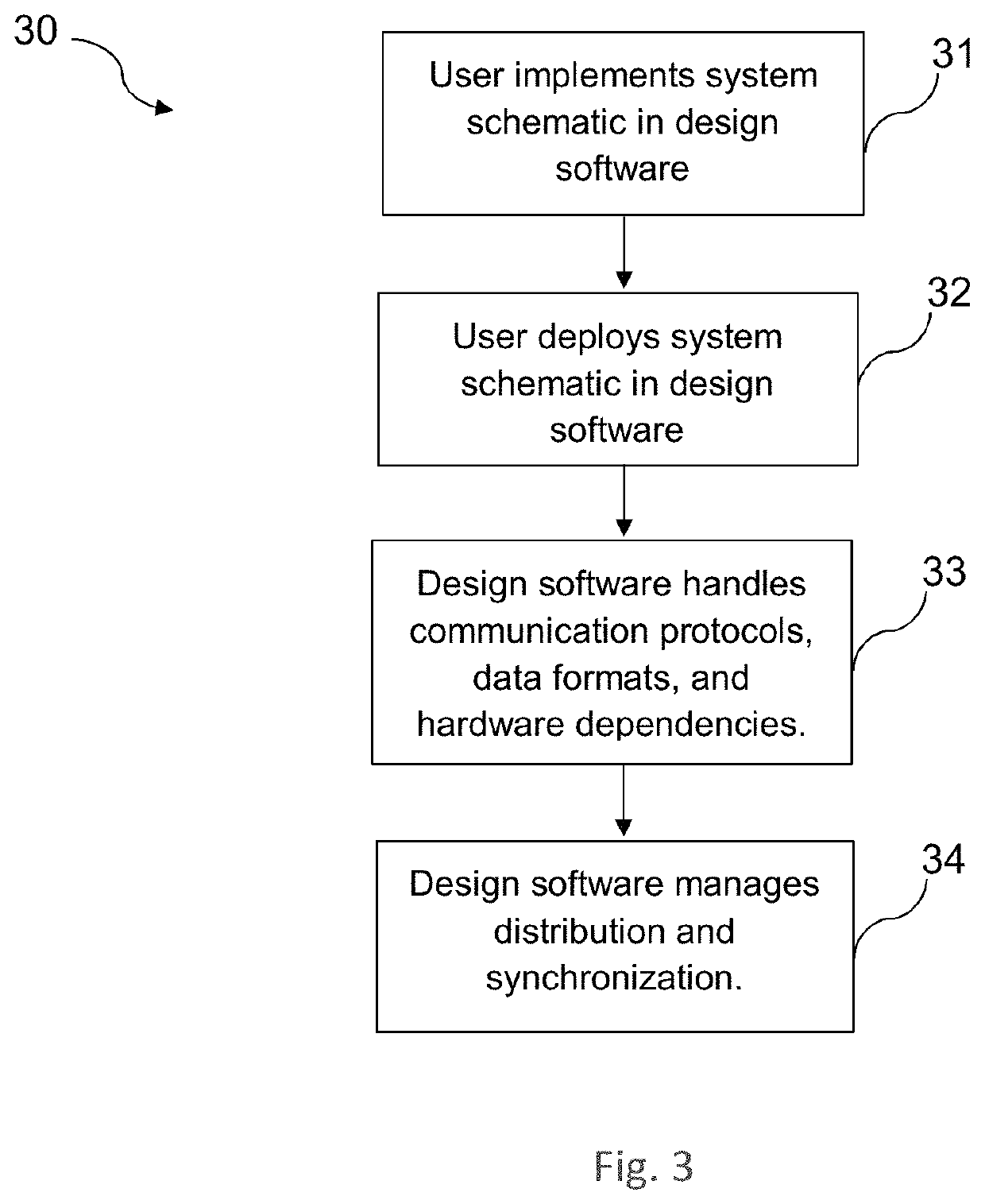 Method and system for designing a distributed heterogeneous computing and control system