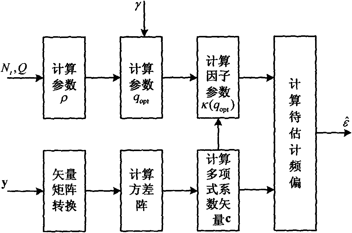 Environment self-adaptation frequency offset estimating method by simplifying polynomial factors