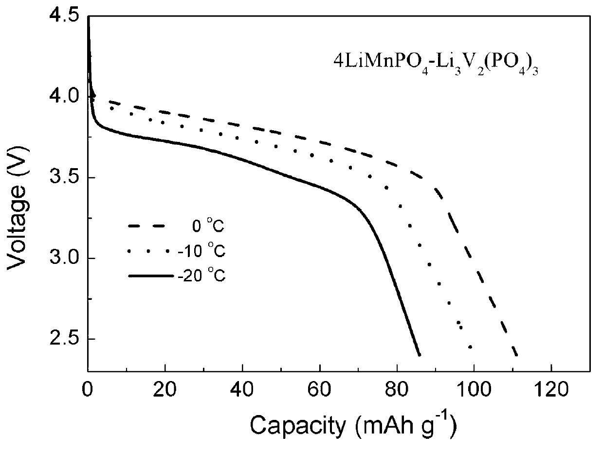 Composite anode material LiMnPO4-Li3V2(PO4)3/C for lithium ion battery and preparation method of material