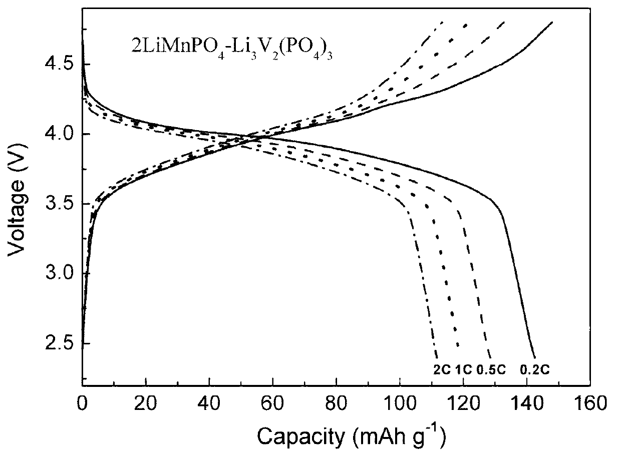 Composite anode material LiMnPO4-Li3V2(PO4)3/C for lithium ion battery and preparation method of material