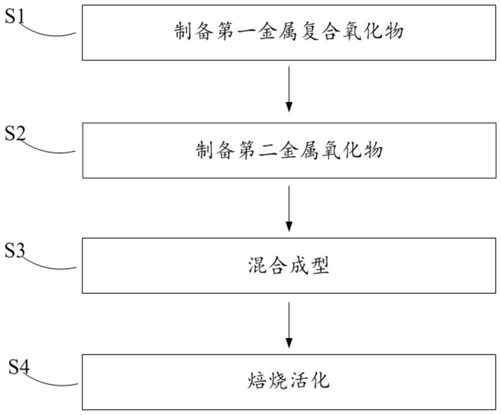 A composite metal oxide desulfurization and dearsenic agent and its preparation method