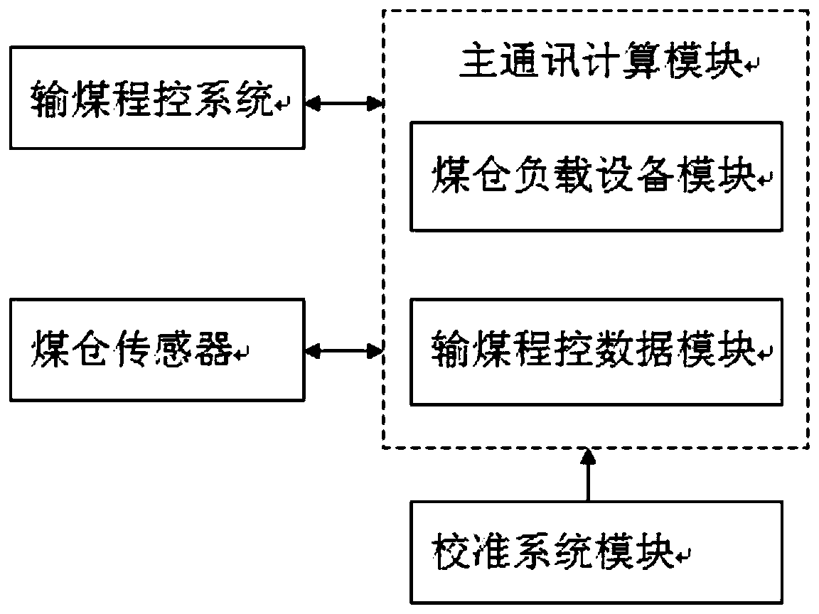 Raw coal bunker dynamic compensation processing system and method