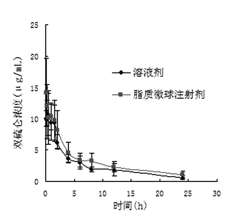 Disulfiram lipid microsphere preparation for injection for treating tumor and preparation method thereof