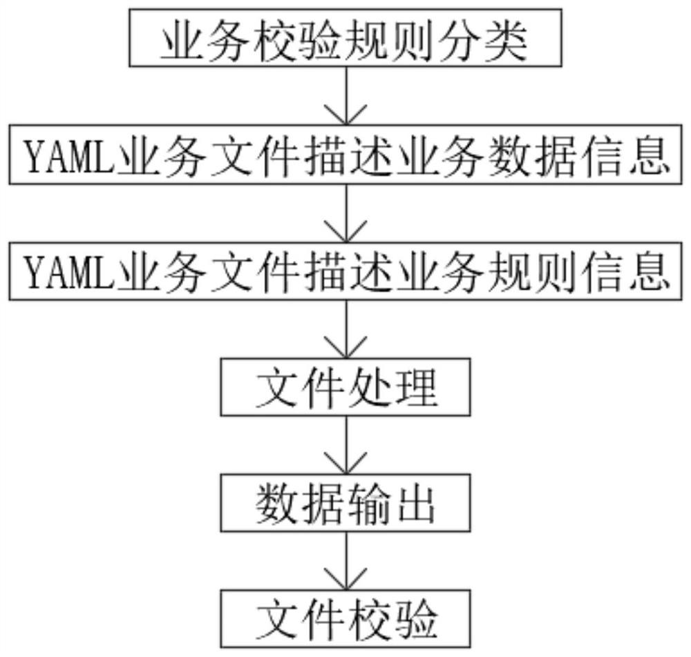 Method for applying configuration technology to multi-tax report declaration verification