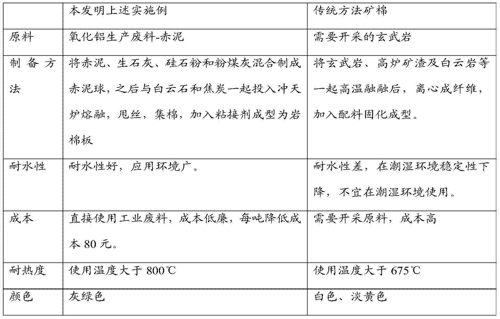 Rock wool and method for producing rock wool by utilization of high-alkali red mud