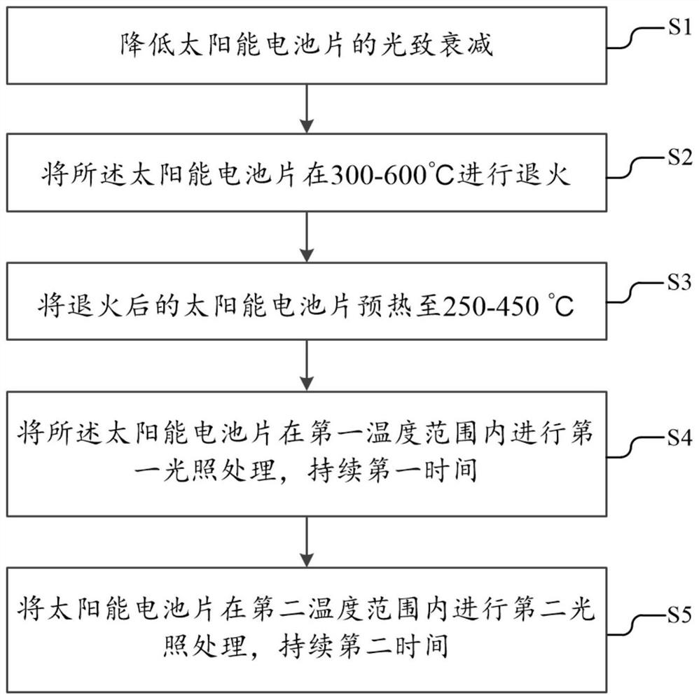 A method, equipment and solar cell for reducing carrier decay of solar cells