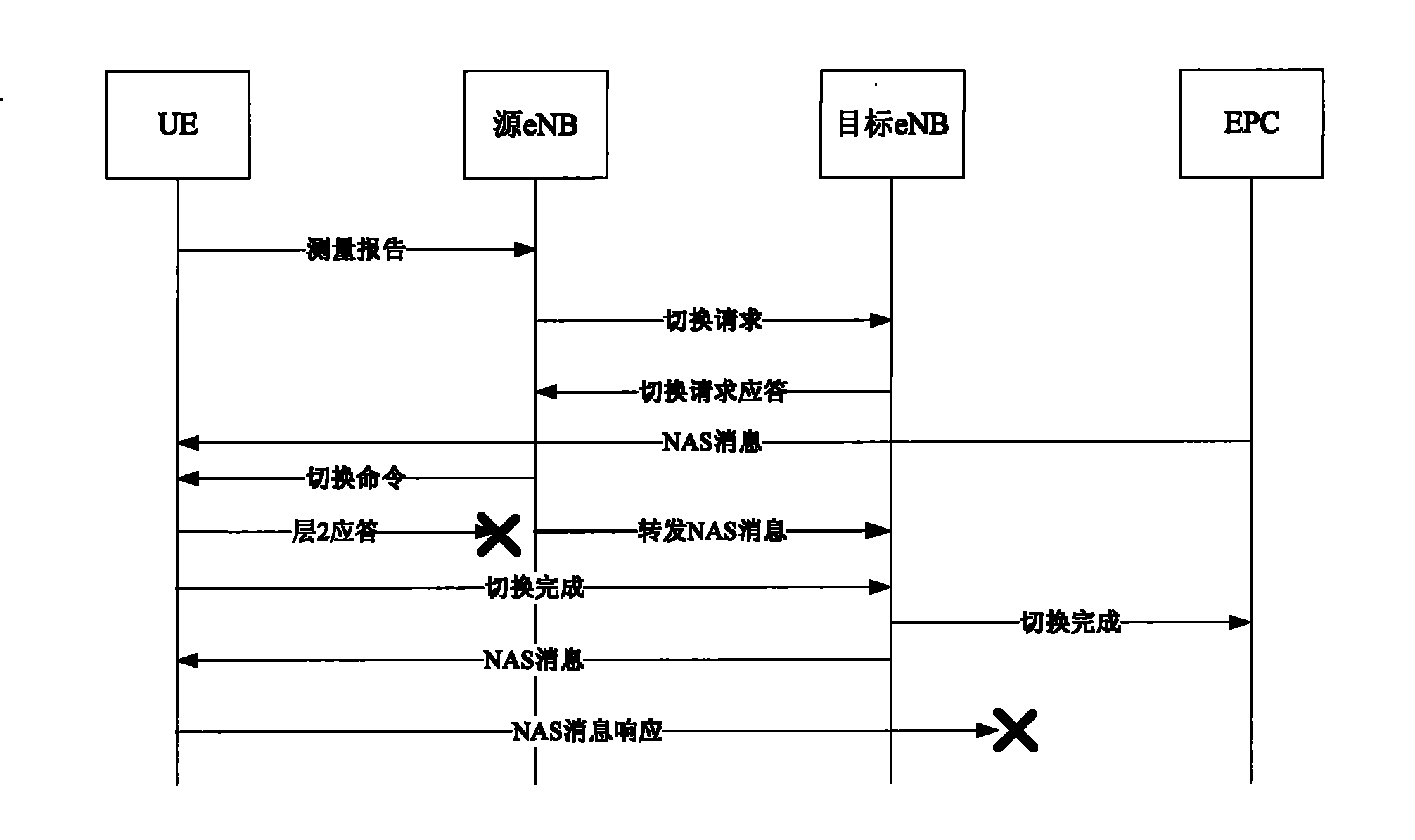 Method and apparatus for non-access message processing in switching