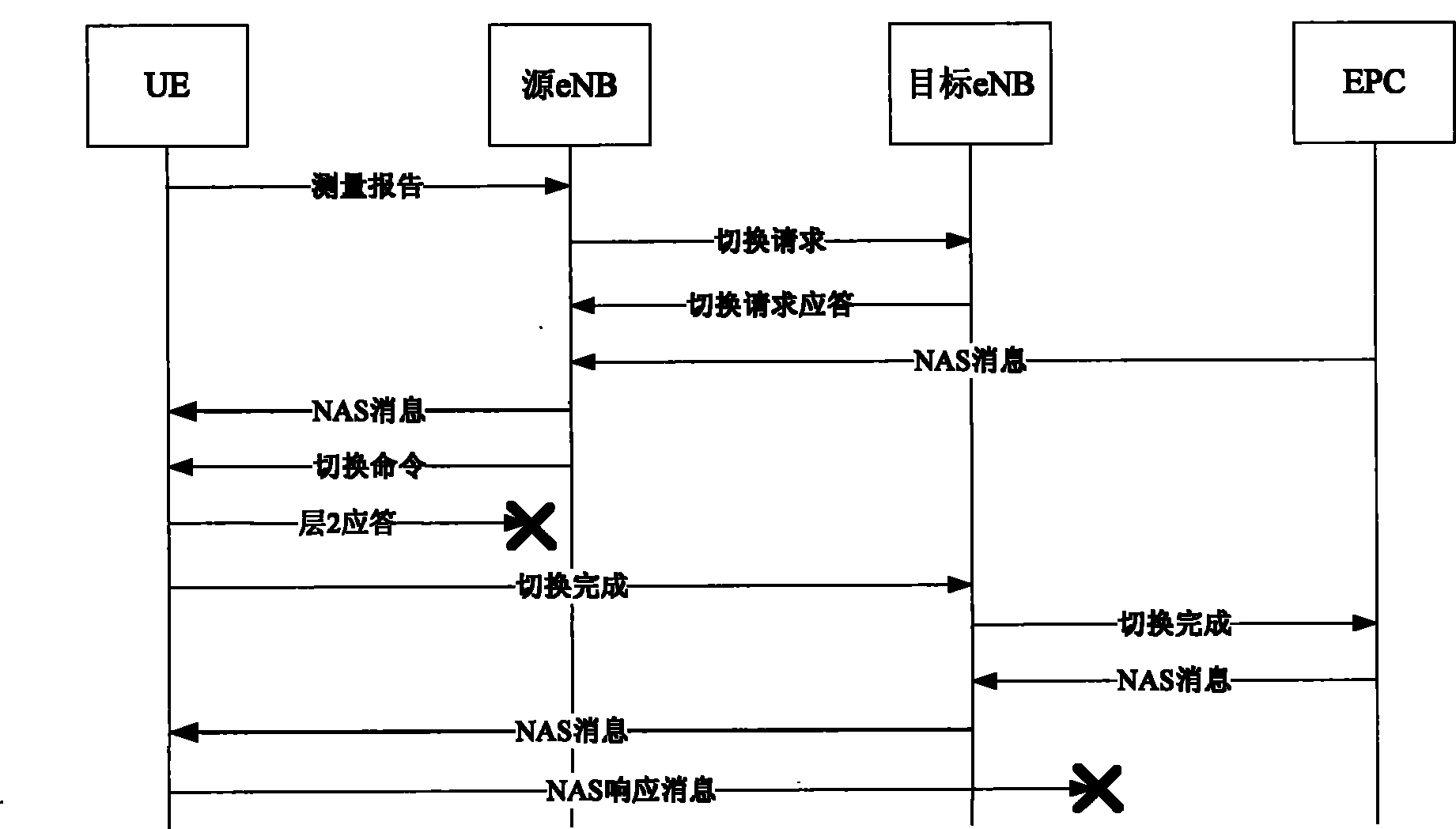 Method and apparatus for non-access message processing in switching