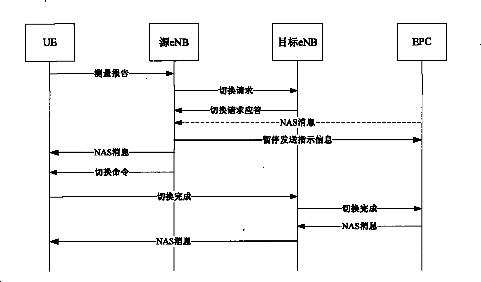 Method and apparatus for non-access message processing in switching