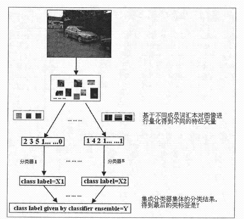 Invariance recognition method based on visual vocabulary book collection