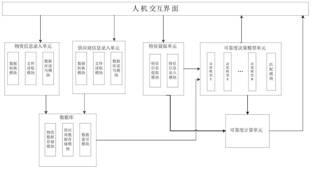 Supplier reliability analysis system and analysis method