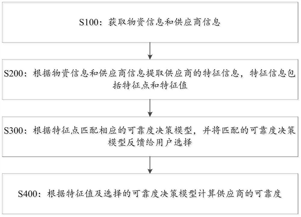 Supplier reliability analysis system and analysis method