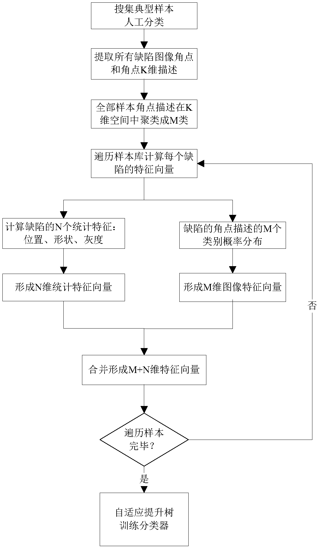 Strip steel surface defect classification method based on combination of statistical features and image features