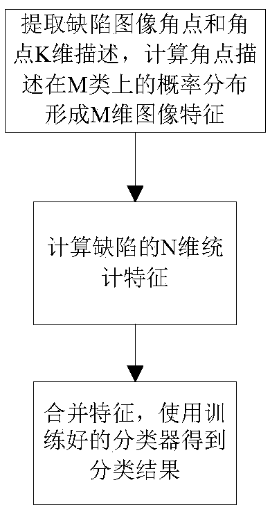 Strip steel surface defect classification method based on combination of statistical features and image features