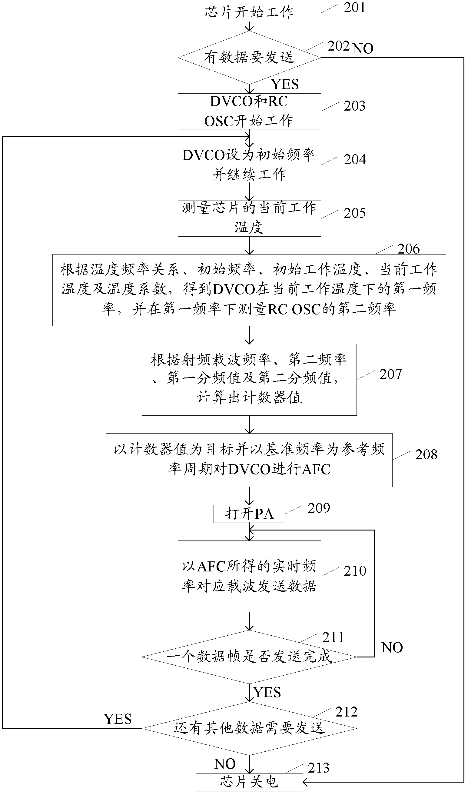 Data sending method and system on basis of chip