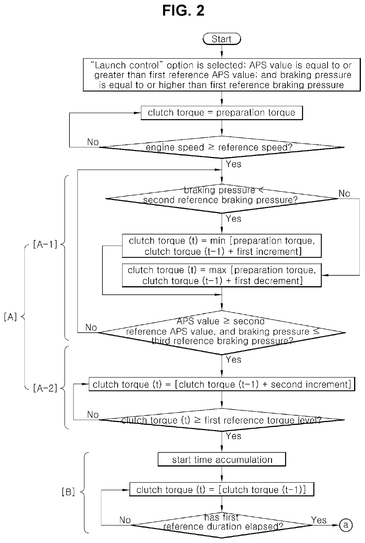 Launch control method for vehicle