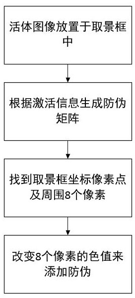 Anti-counterfeiting method for network access living body authentication image of telecommunication user