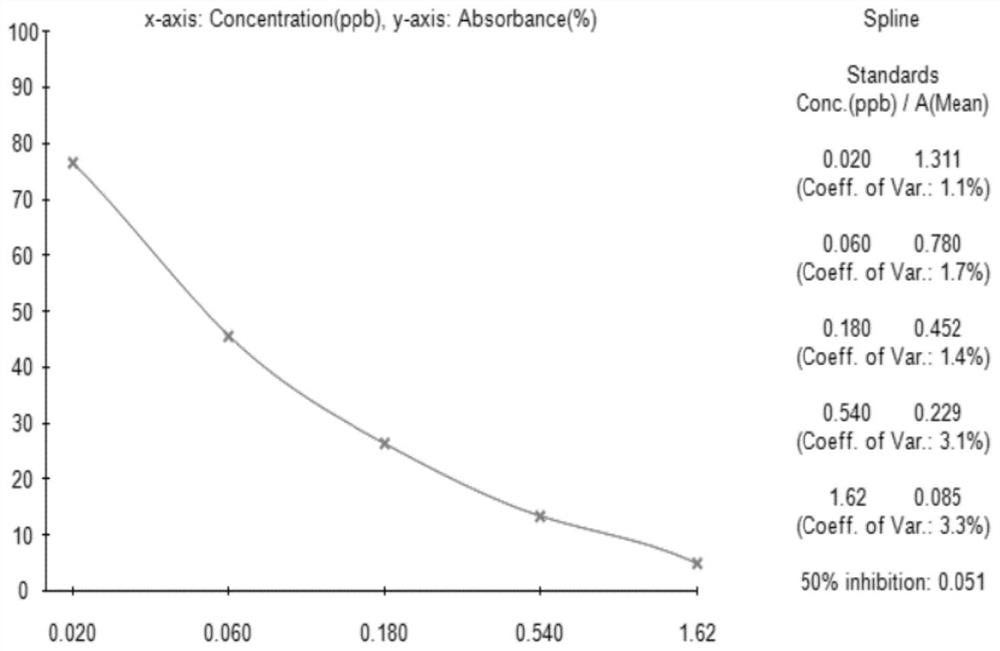 Azithromycin enzyme-linked immunoassay kit and application thereof