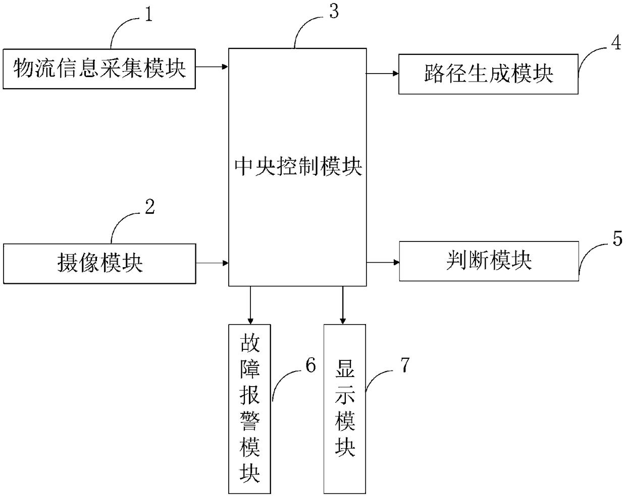 Obstacle avoidance system and method for a logistics transportation apparatus based on computer processing