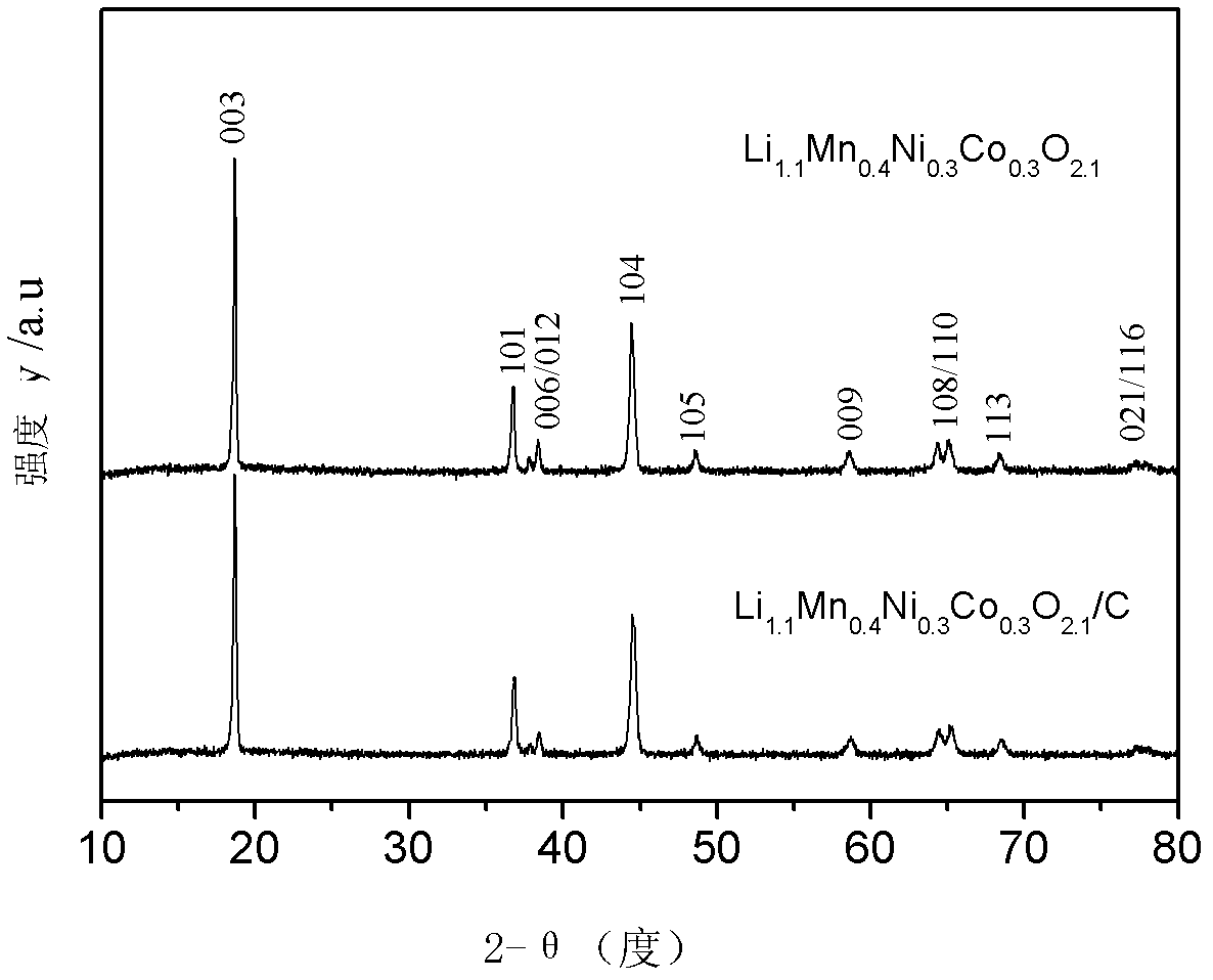 A layered oxide lithium ion battery positive electrode and preparation method thereof