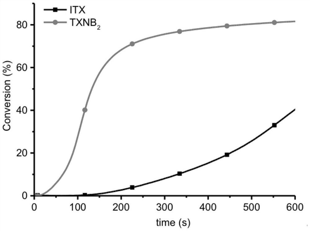 A kind of thioxanthone visible light initiator and its preparation method and application