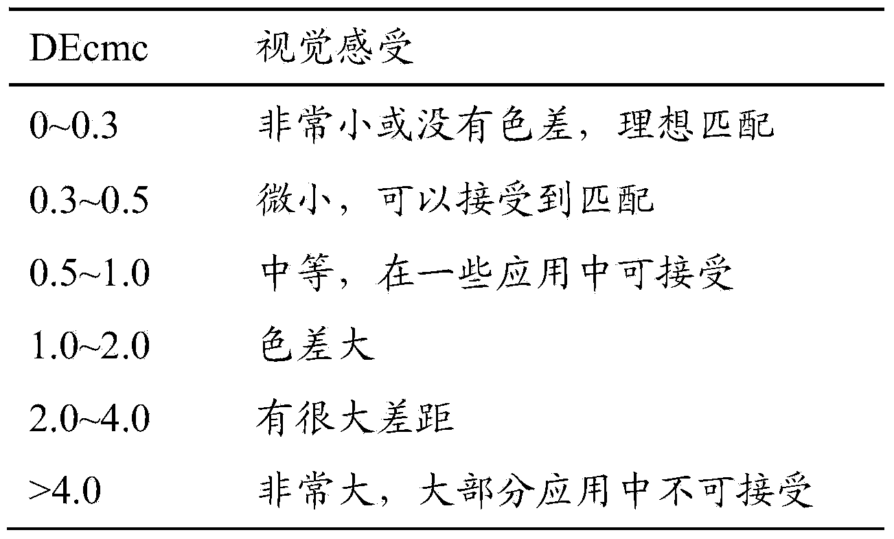 Low-energy consumption dyeing method