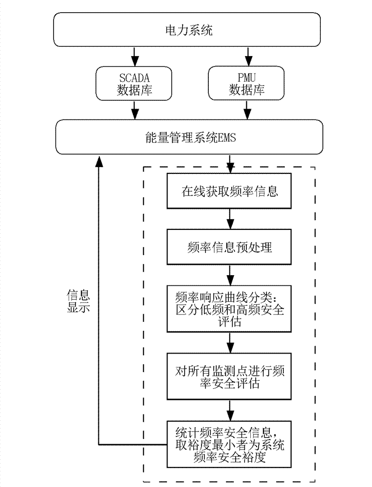 Frequency safety online monitoring and assessment method of power system