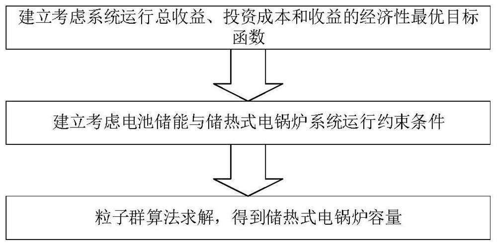 Heat storage type electric boiler capacity planning method considering battery energy storage