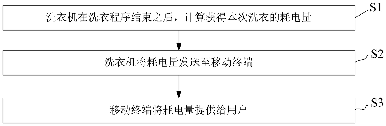 Method for monitoring power consumption of washing machine, washing machine and washing machine system