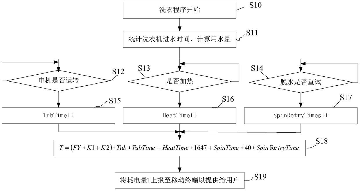 Method for monitoring power consumption of washing machine, washing machine and washing machine system