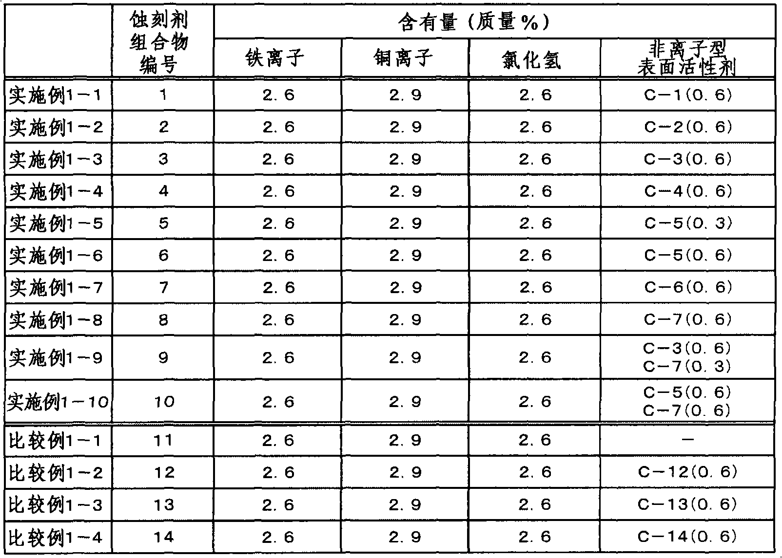 Etchant composition for and etching method of materials containing copper