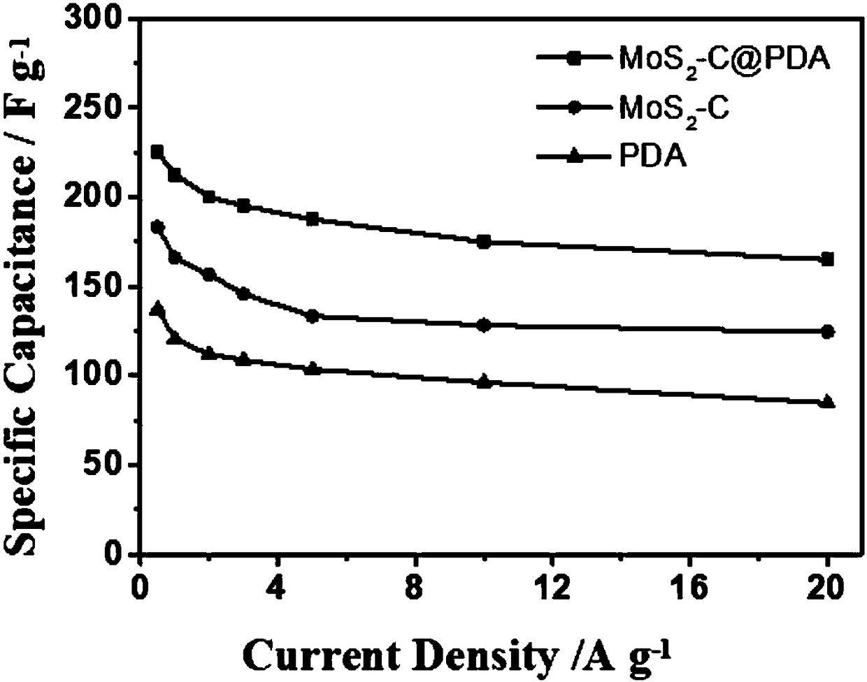 Molybdenum disulfide/porous carbon nanosphere composite material and preparation method thereof
