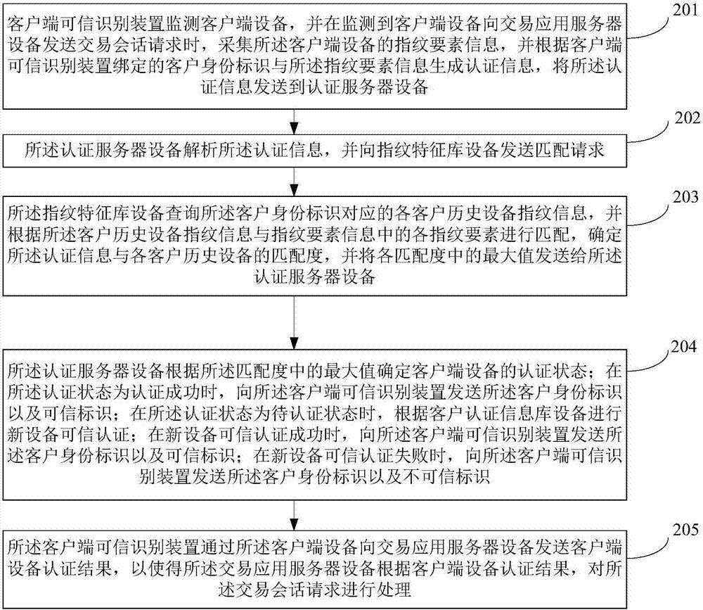 Client side equipment security authentication system and method and client side trusted identification device