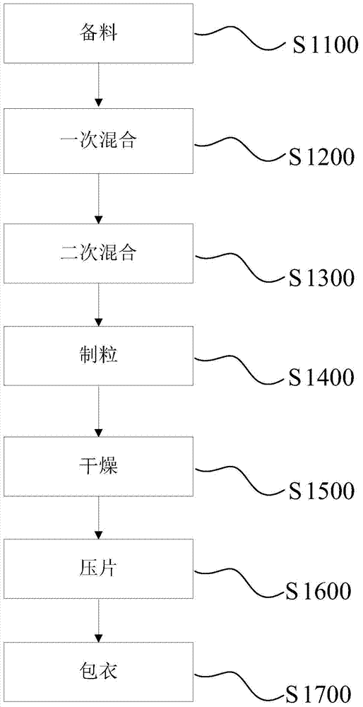 Chinese medicinal tablets and preparation method thereof