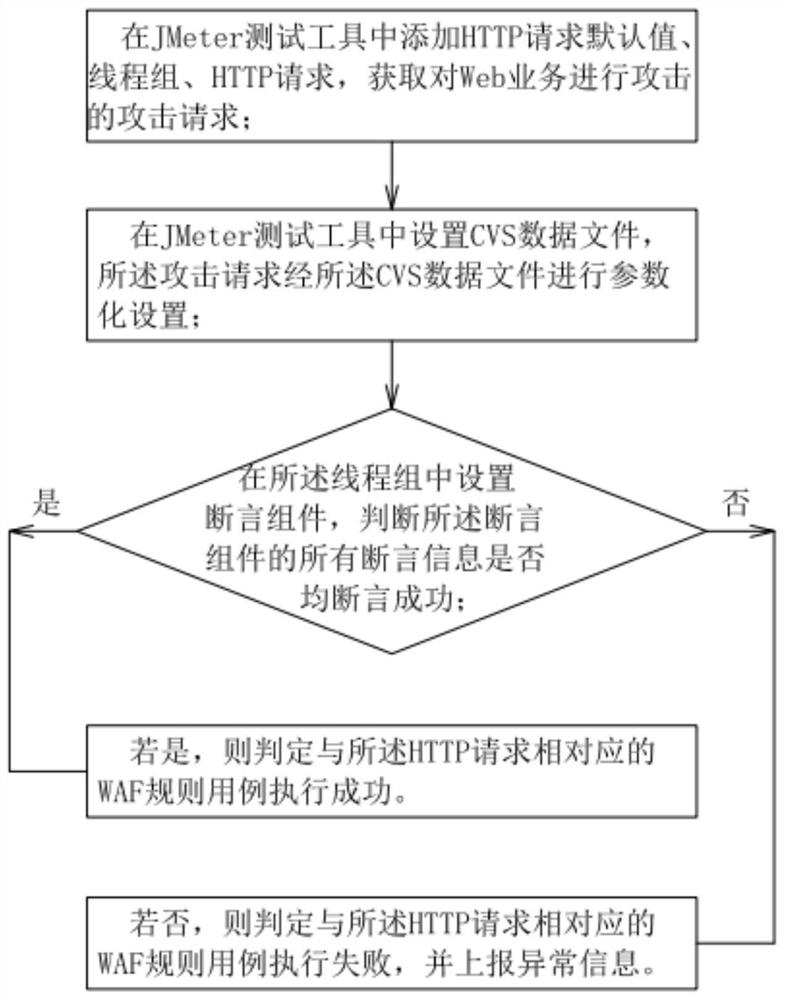 WAF rule automatic test method and system, storage medium and terminal equipment