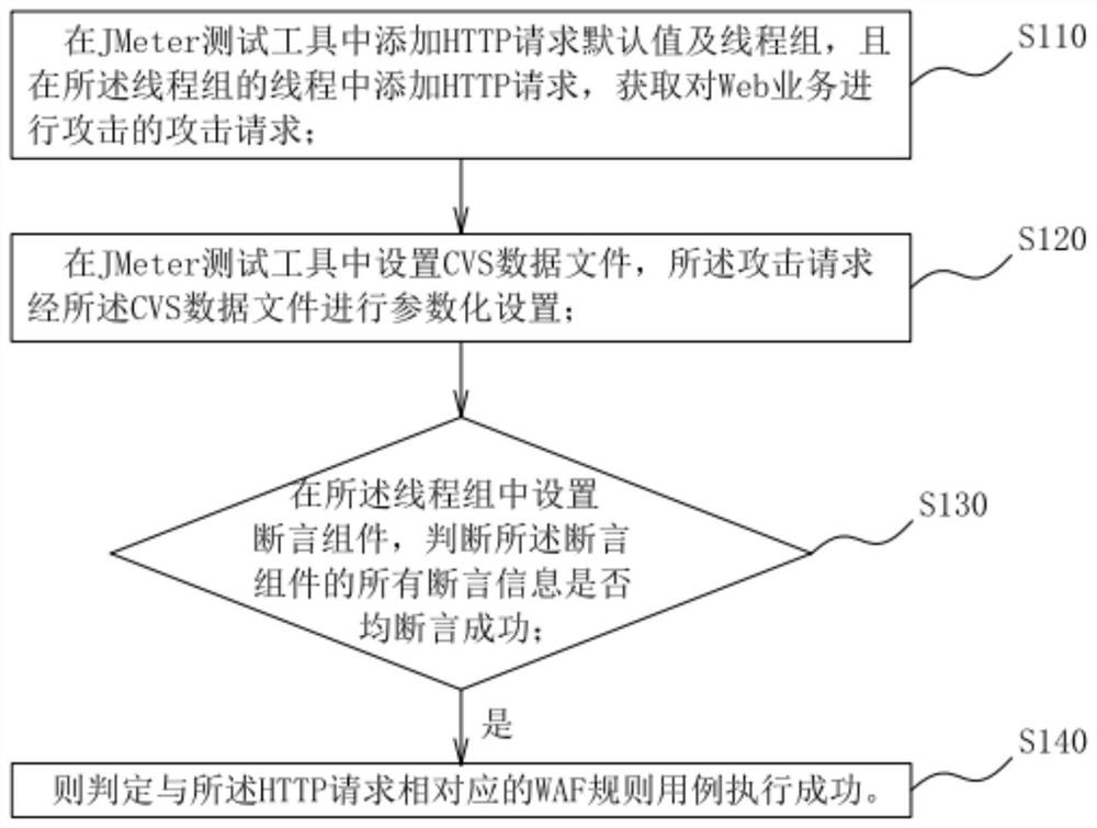 WAF rule automatic test method and system, storage medium and terminal equipment