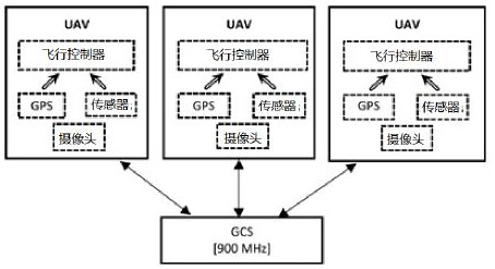 Distributed unmanned aerial vehicle cluster control system