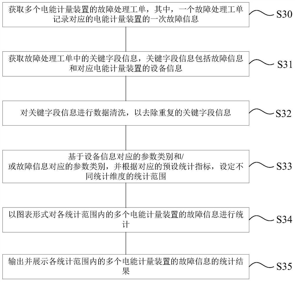 Fault statistical analysis method and device for electric energy metering device