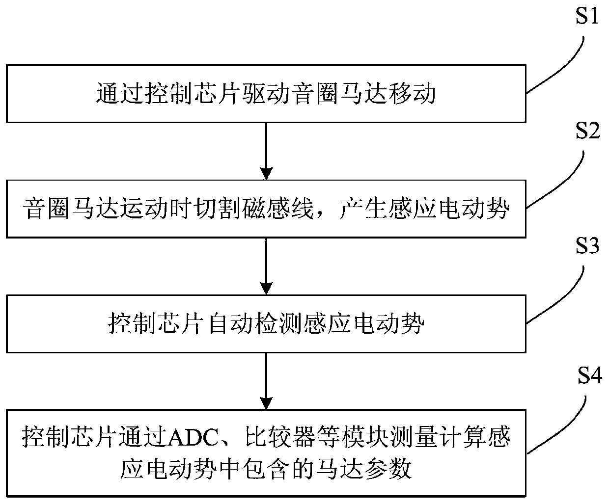 Self-detection method for voice coil motor parameters