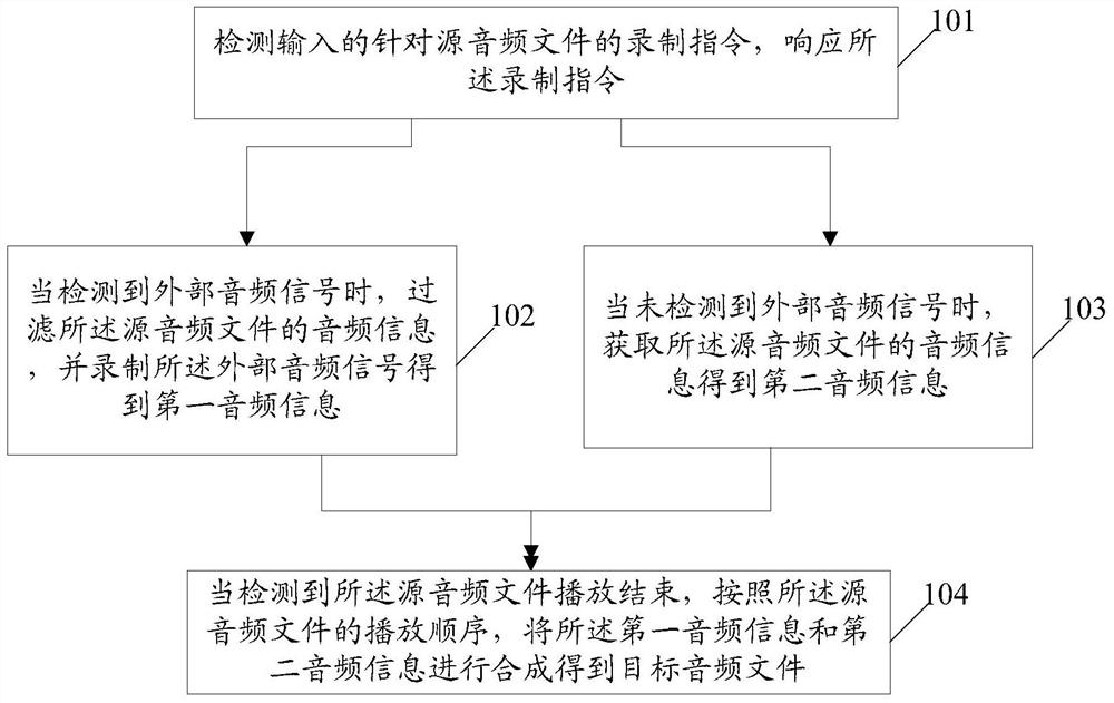 Audio synthesis method and device