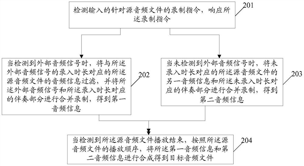 Audio synthesis method and device