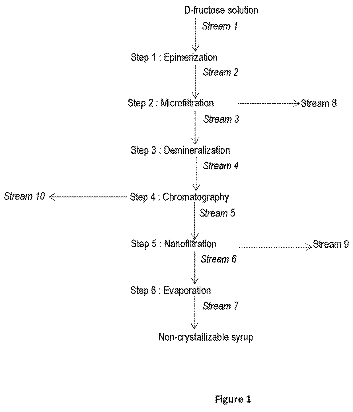 Non-crystallisable D-allulose syrups