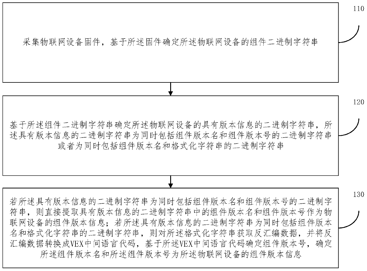 Internet of Things equipment component version information extraction method based on VEX intermediate language