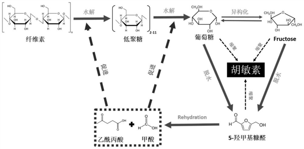 Oligodextrose and preparation method thereof