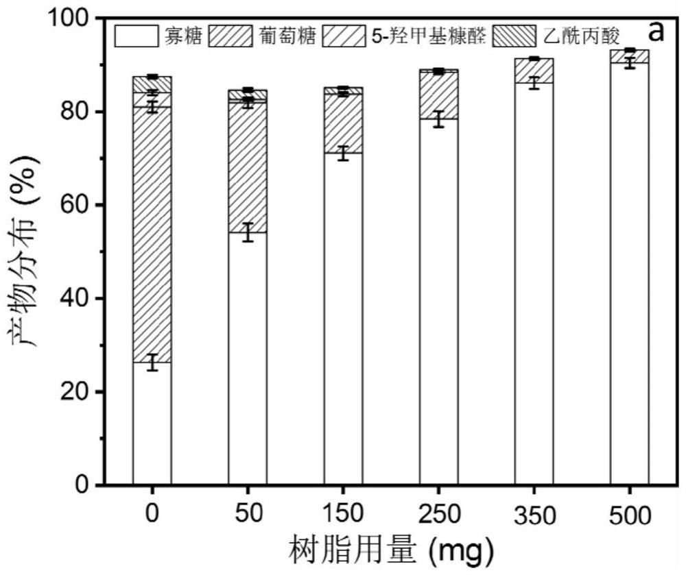 Oligodextrose and preparation method thereof