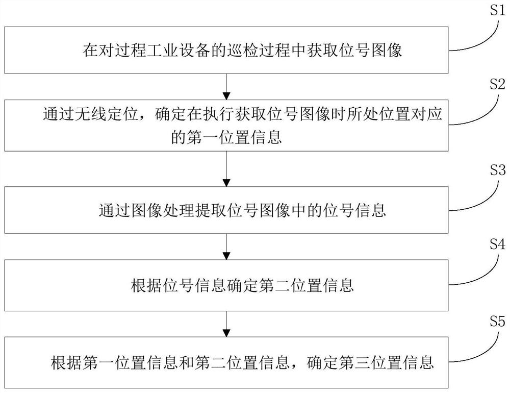 Process industrial equipment inspection data processing method, inspection system, device and storage medium